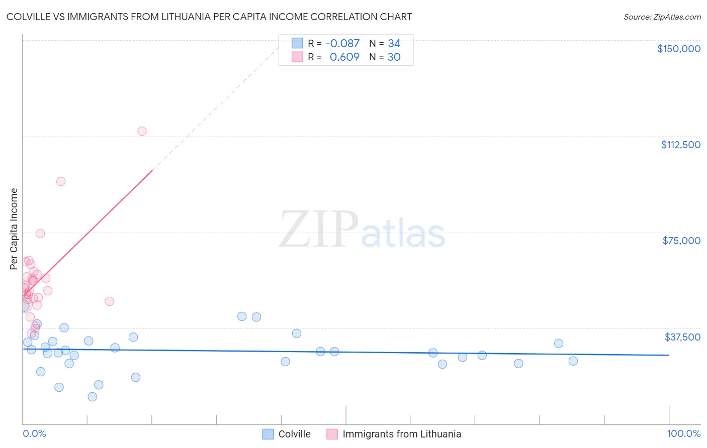 Colville vs Immigrants from Lithuania Per Capita Income