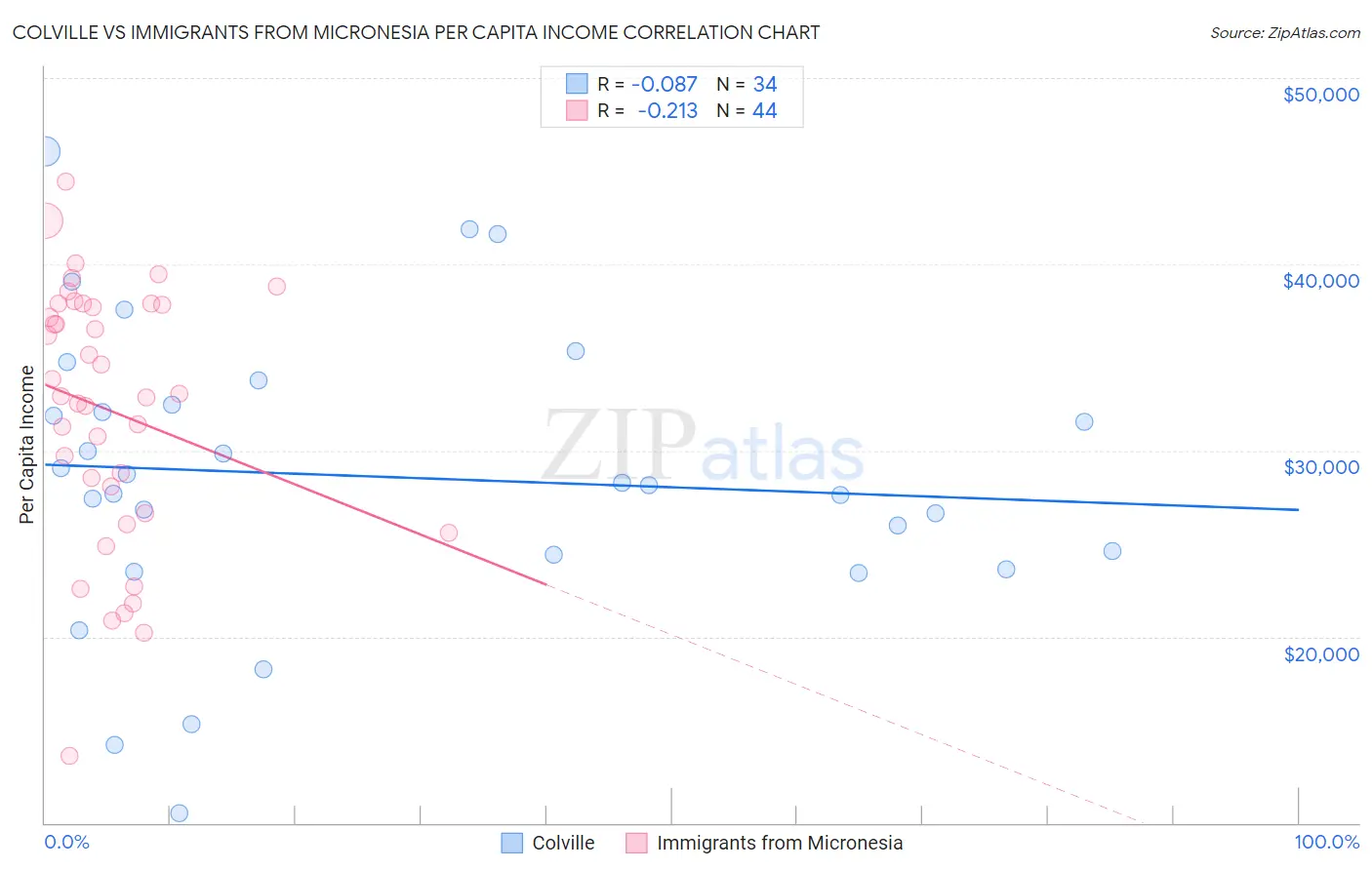 Colville vs Immigrants from Micronesia Per Capita Income