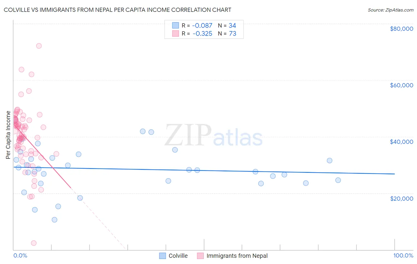 Colville vs Immigrants from Nepal Per Capita Income