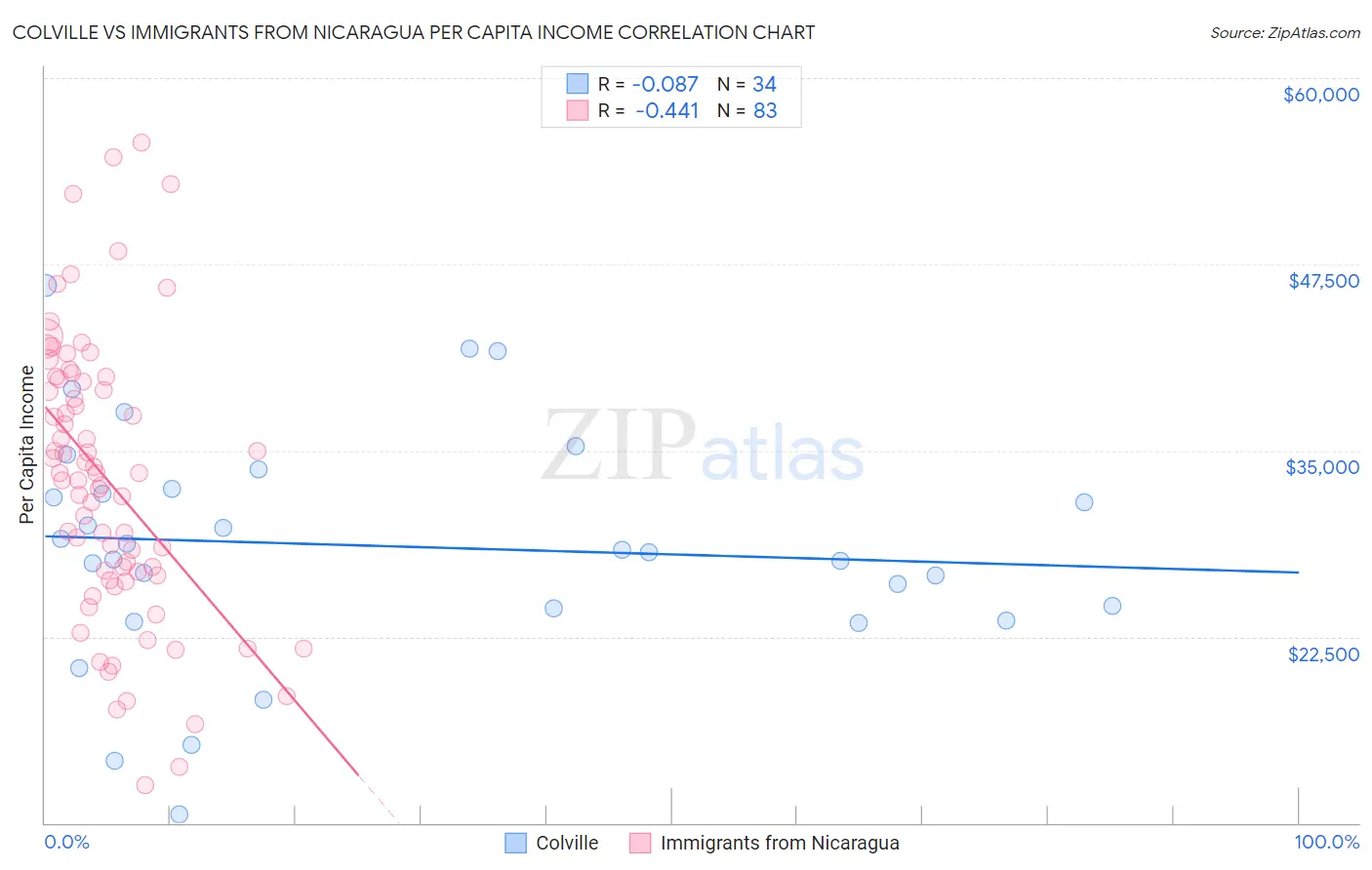 Colville vs Immigrants from Nicaragua Per Capita Income