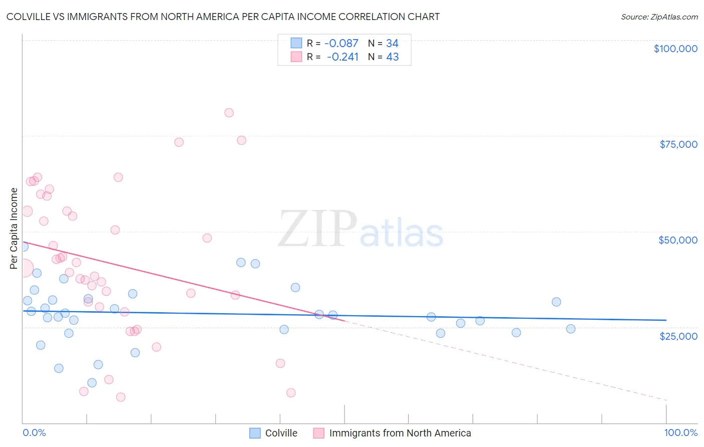 Colville vs Immigrants from North America Per Capita Income