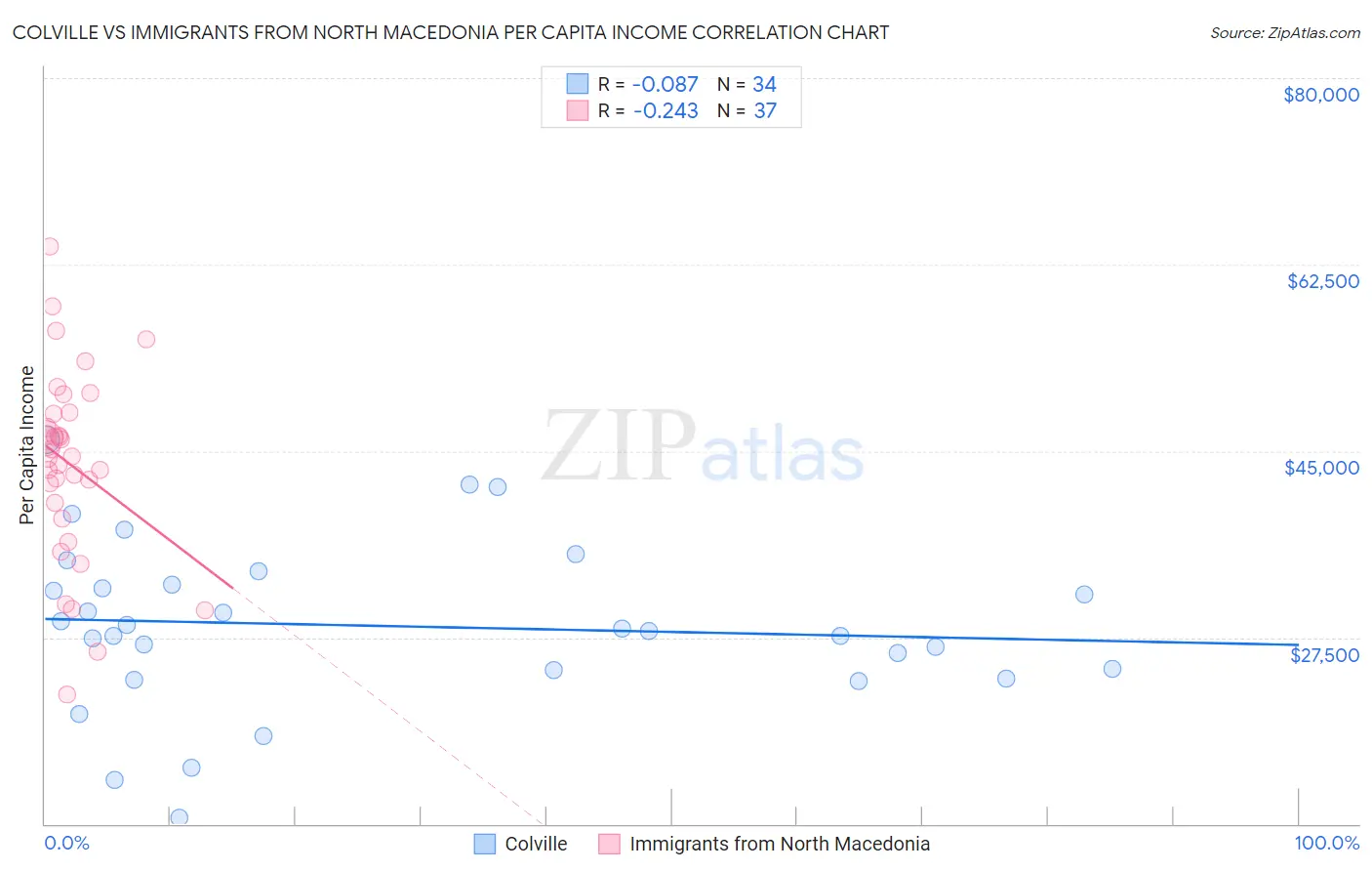 Colville vs Immigrants from North Macedonia Per Capita Income