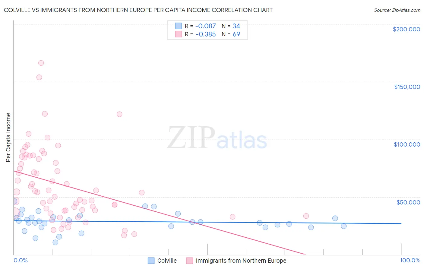 Colville vs Immigrants from Northern Europe Per Capita Income