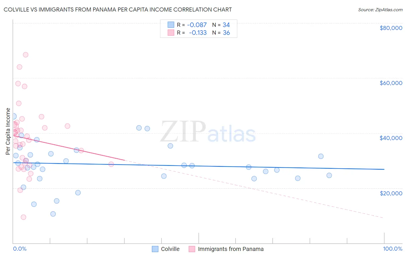 Colville vs Immigrants from Panama Per Capita Income