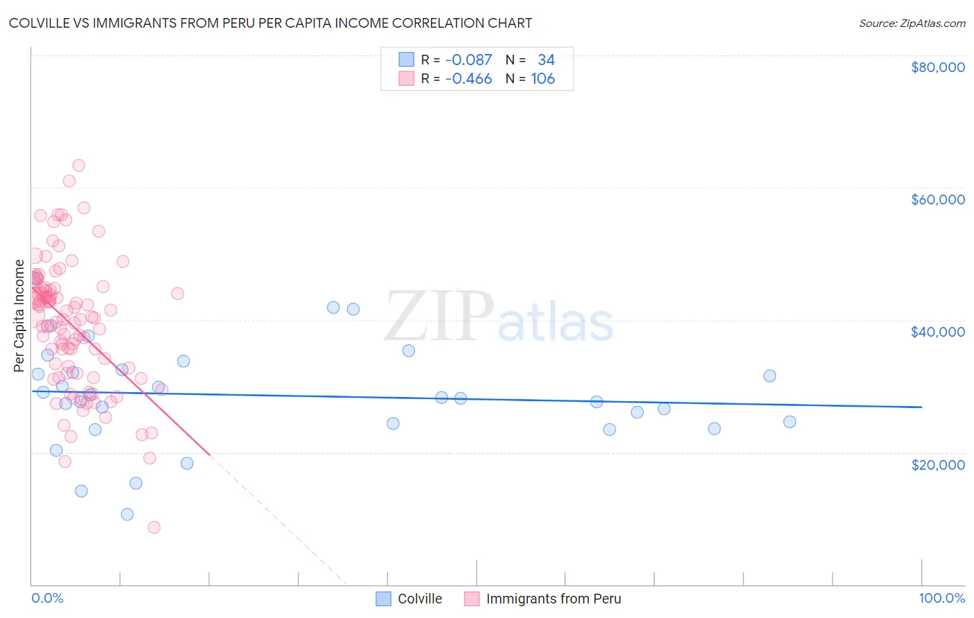 Colville vs Immigrants from Peru Per Capita Income