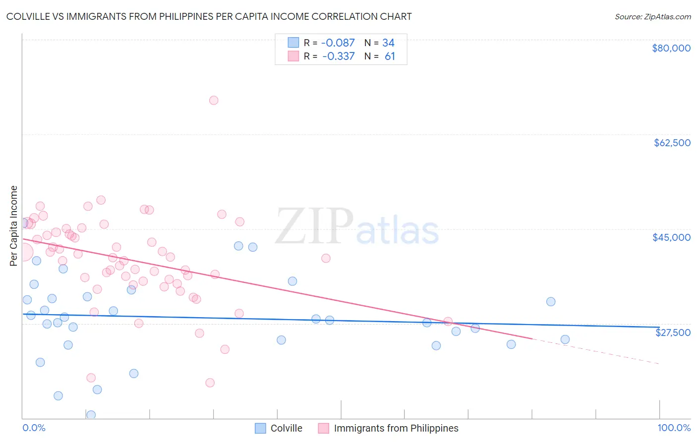 Colville vs Immigrants from Philippines Per Capita Income