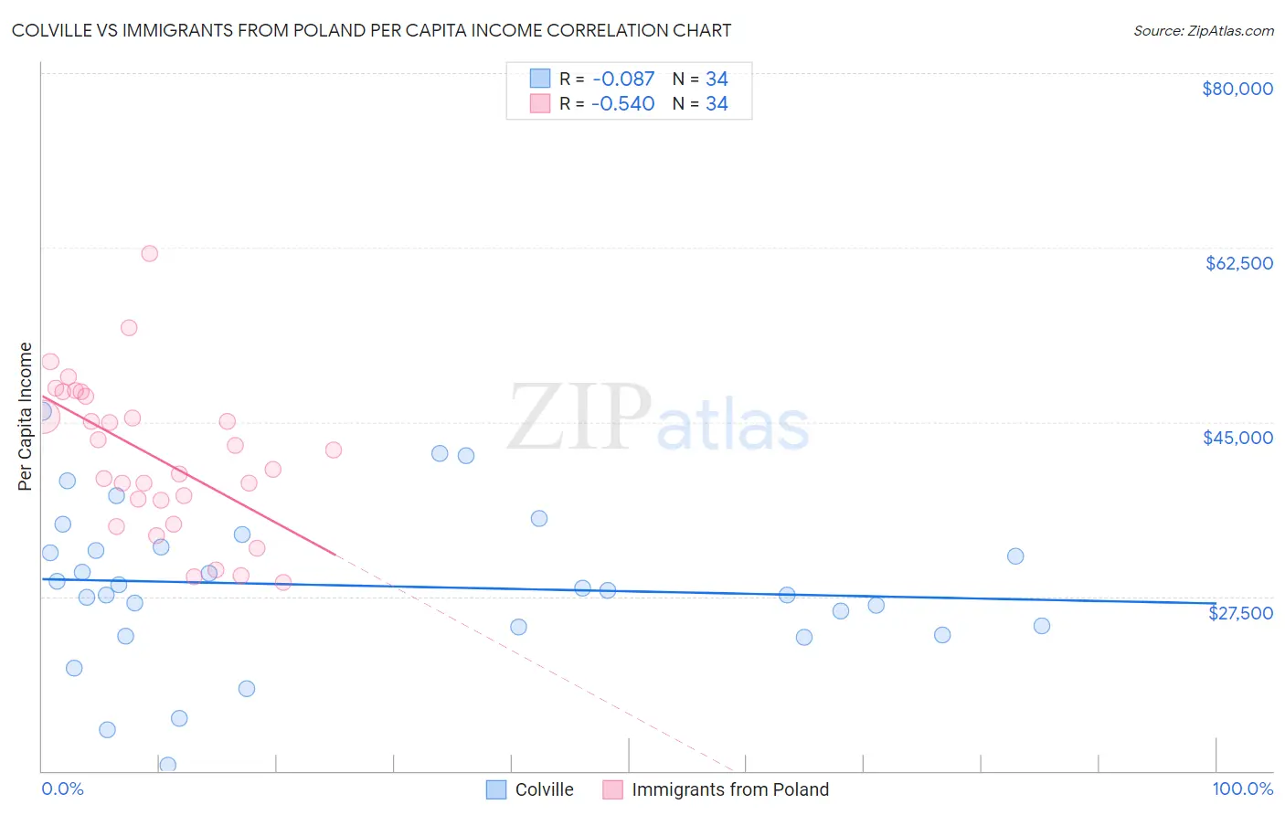 Colville vs Immigrants from Poland Per Capita Income