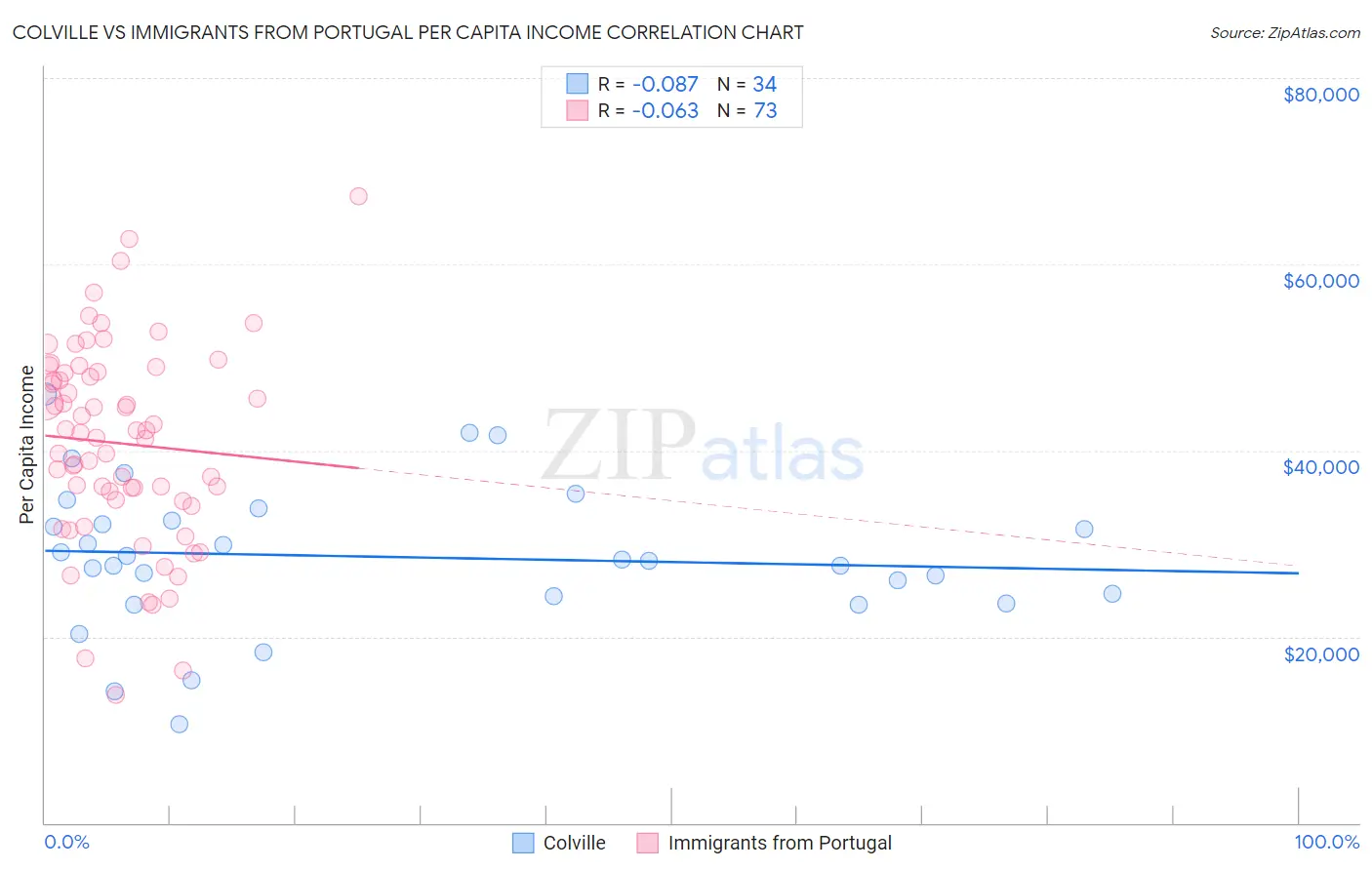 Colville vs Immigrants from Portugal Per Capita Income