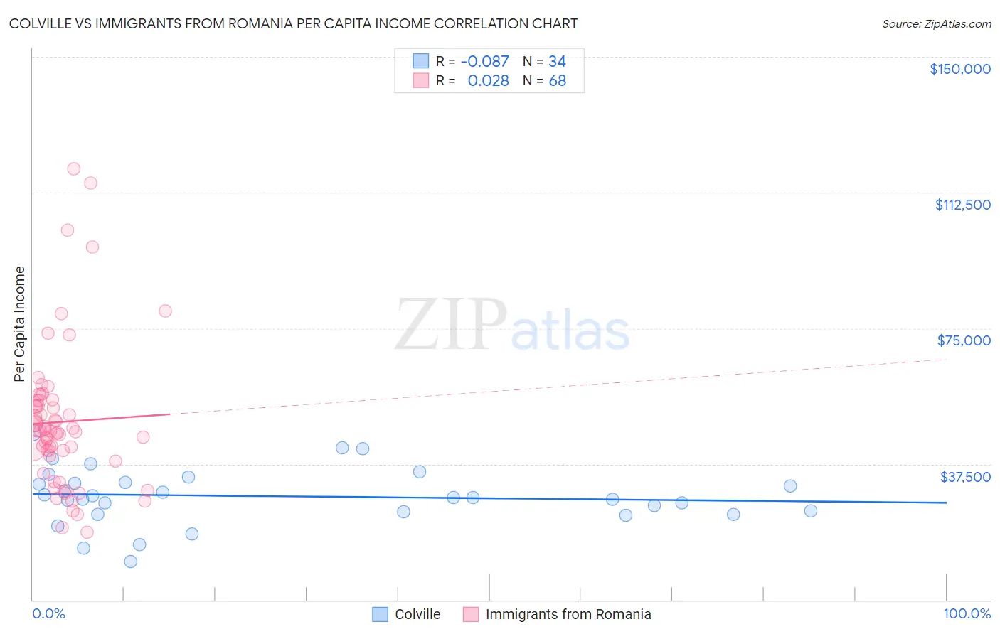 Colville vs Immigrants from Romania Per Capita Income