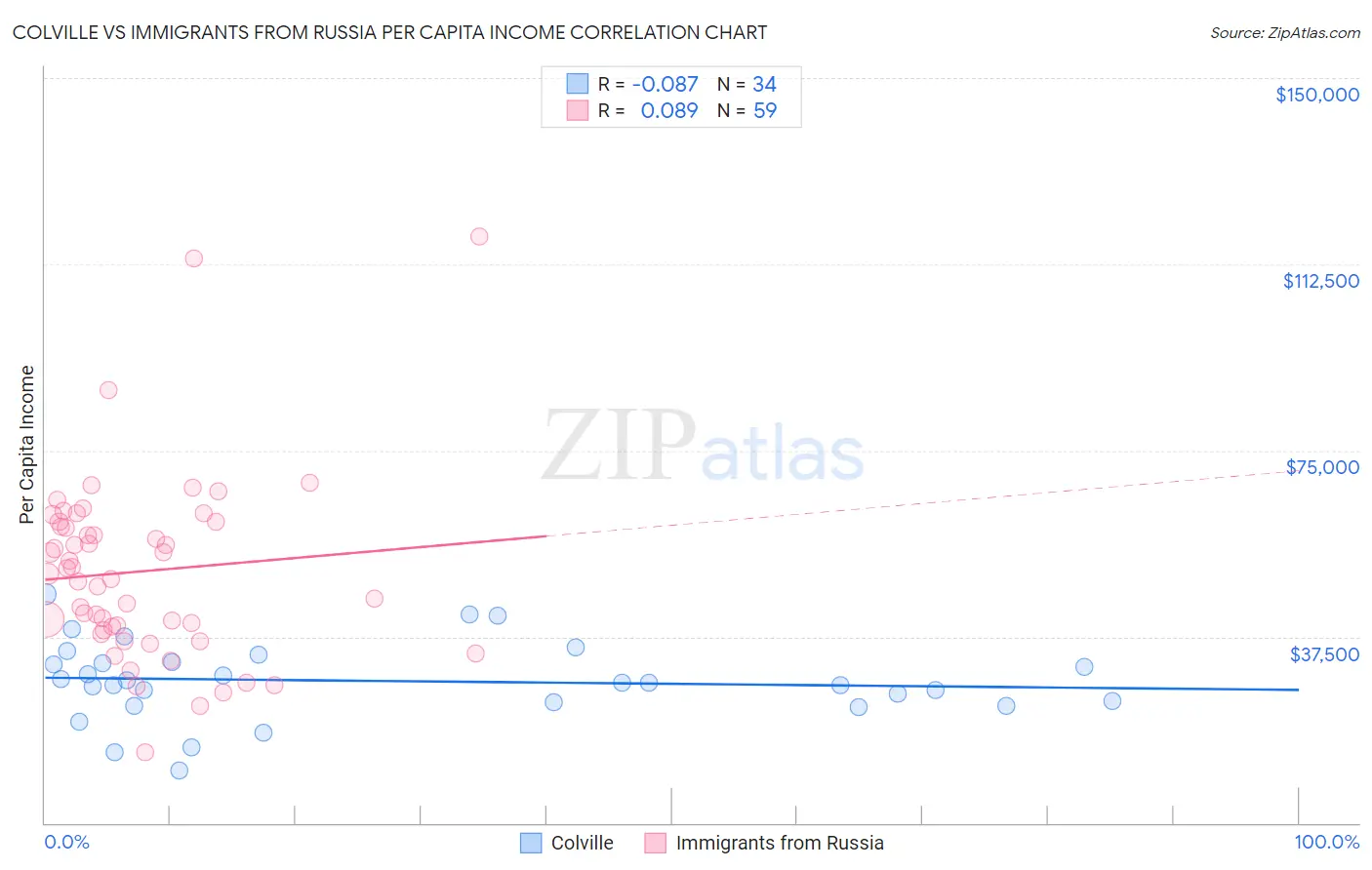 Colville vs Immigrants from Russia Per Capita Income