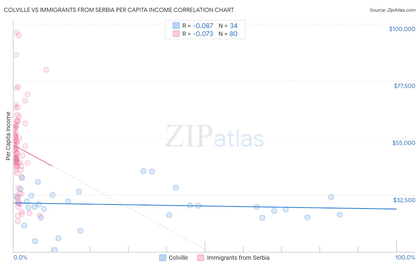 Colville vs Immigrants from Serbia Per Capita Income