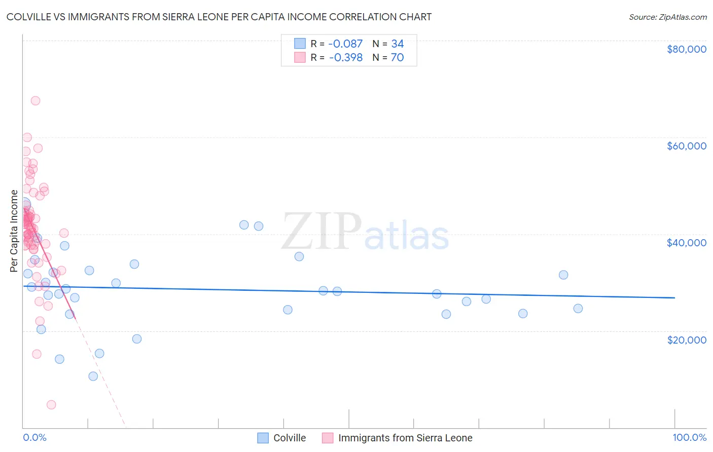 Colville vs Immigrants from Sierra Leone Per Capita Income