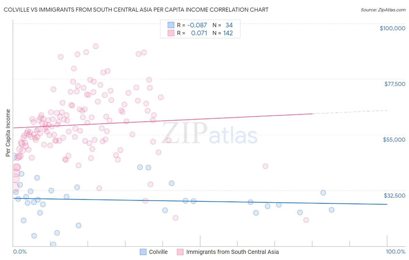 Colville vs Immigrants from South Central Asia Per Capita Income