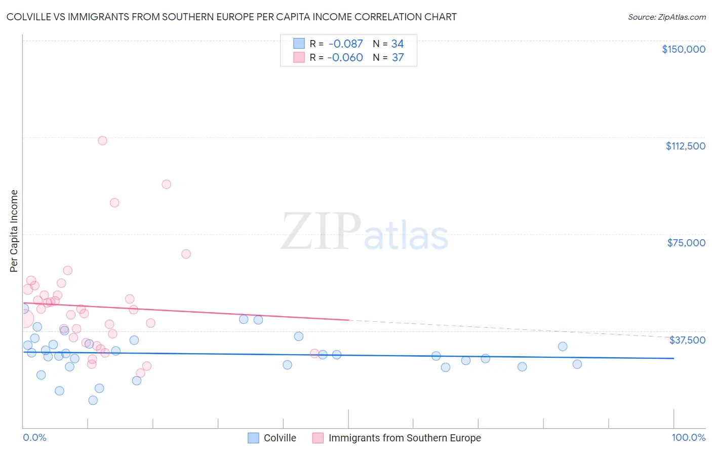 Colville vs Immigrants from Southern Europe Per Capita Income