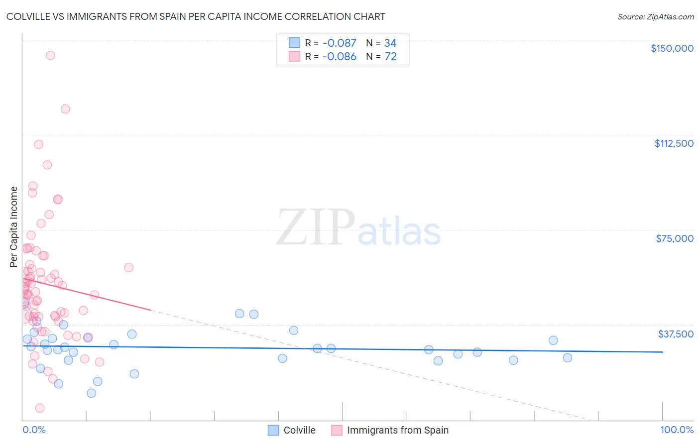 Colville vs Immigrants from Spain Per Capita Income