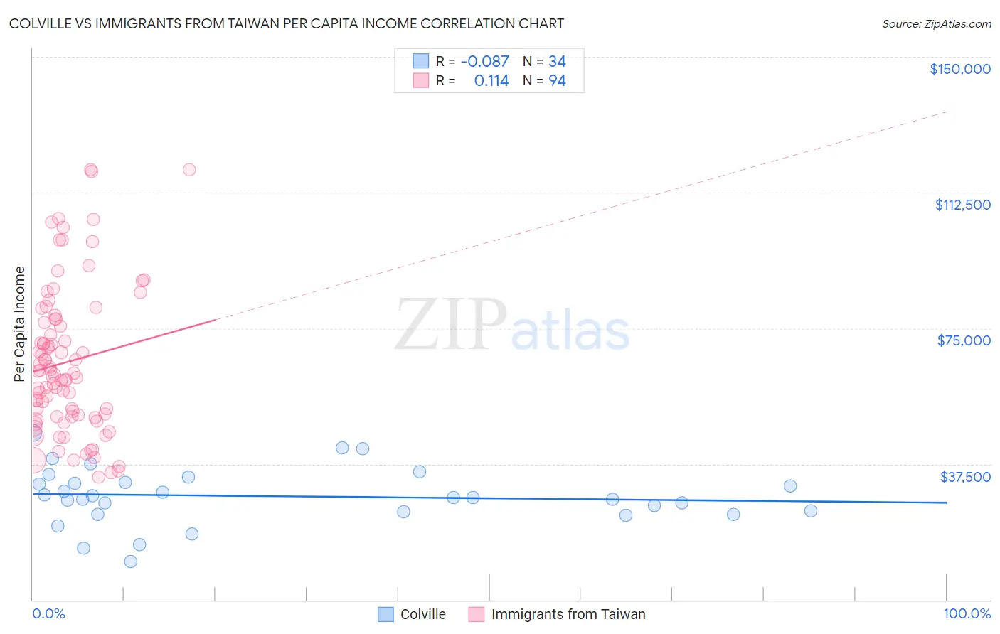 Colville vs Immigrants from Taiwan Per Capita Income