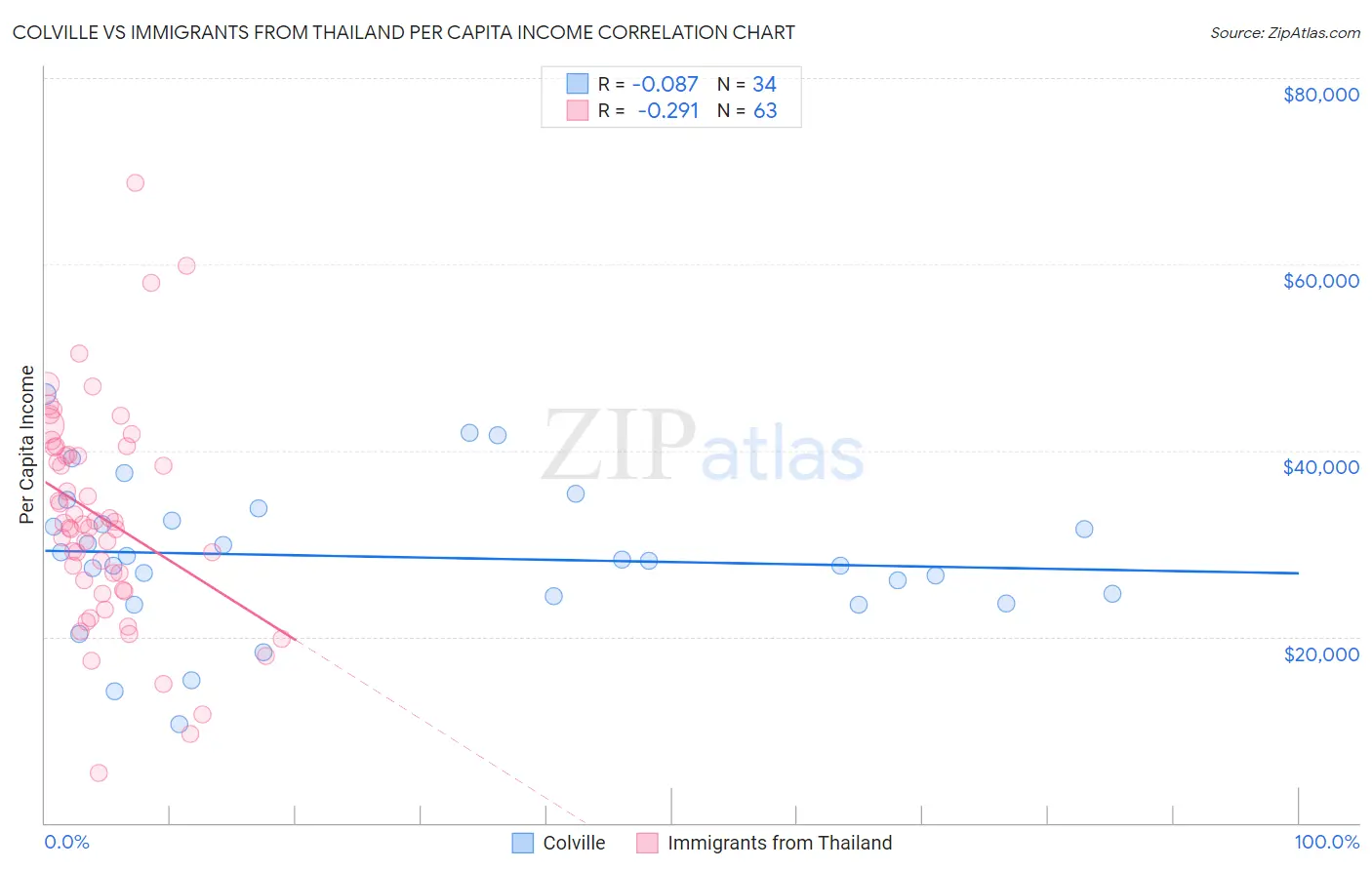 Colville vs Immigrants from Thailand Per Capita Income