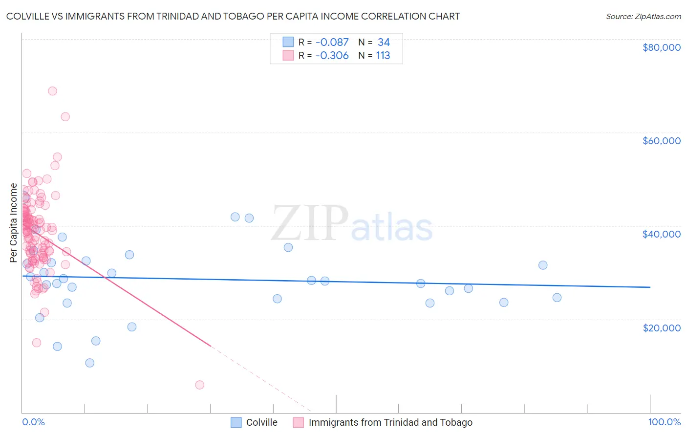 Colville vs Immigrants from Trinidad and Tobago Per Capita Income