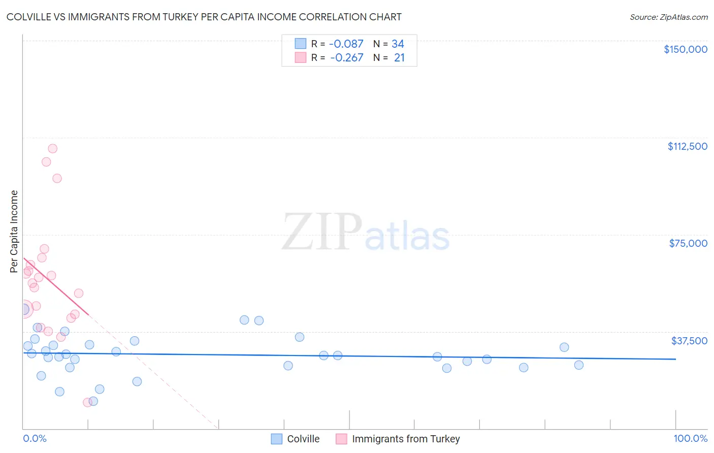 Colville vs Immigrants from Turkey Per Capita Income