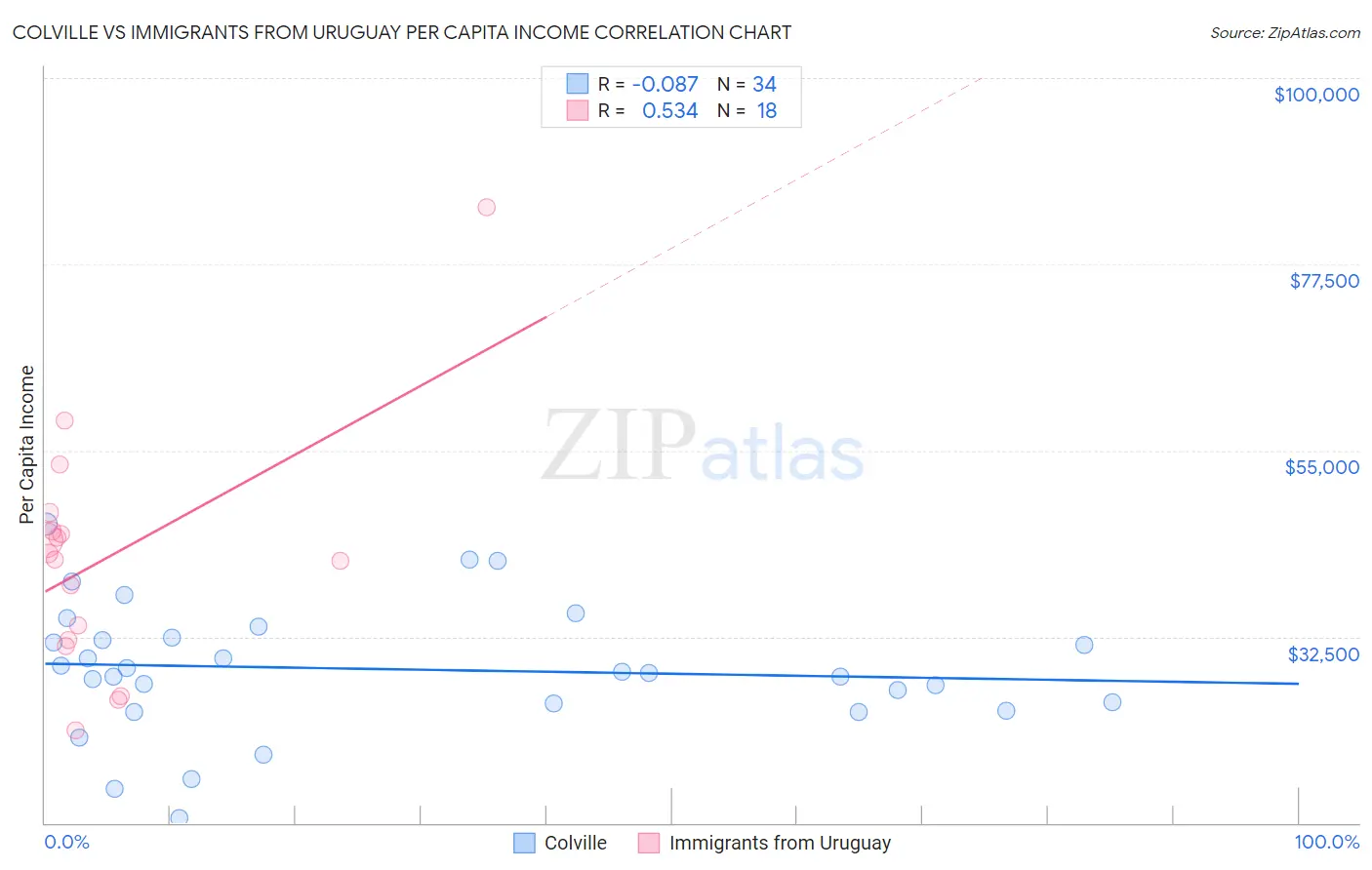 Colville vs Immigrants from Uruguay Per Capita Income