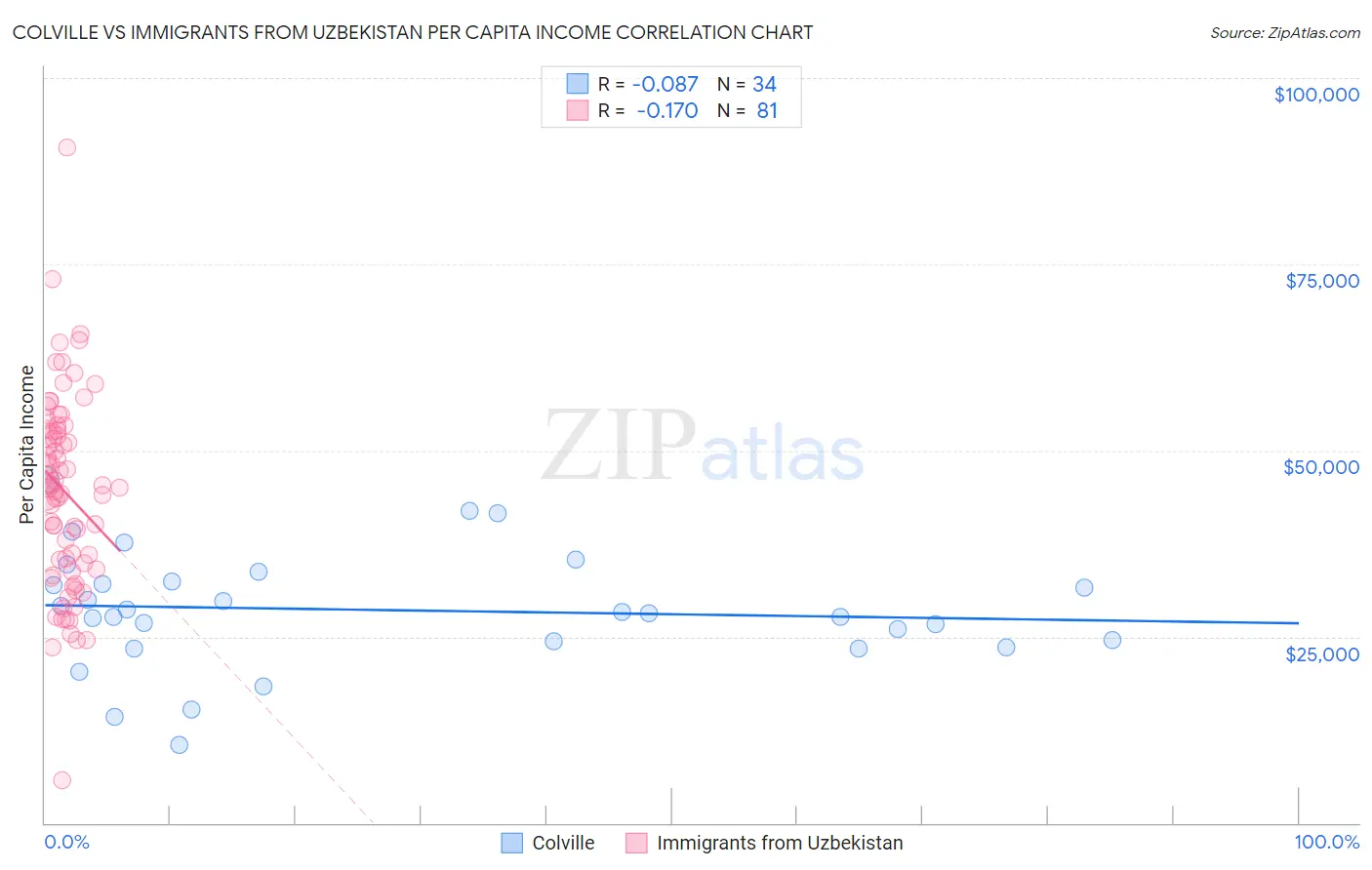 Colville vs Immigrants from Uzbekistan Per Capita Income