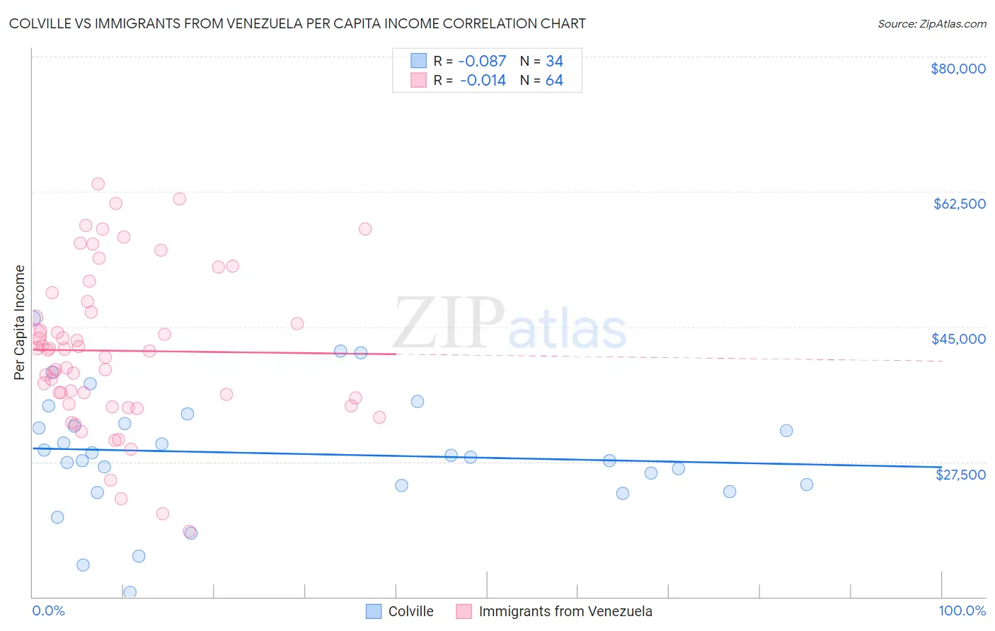 Colville vs Immigrants from Venezuela Per Capita Income