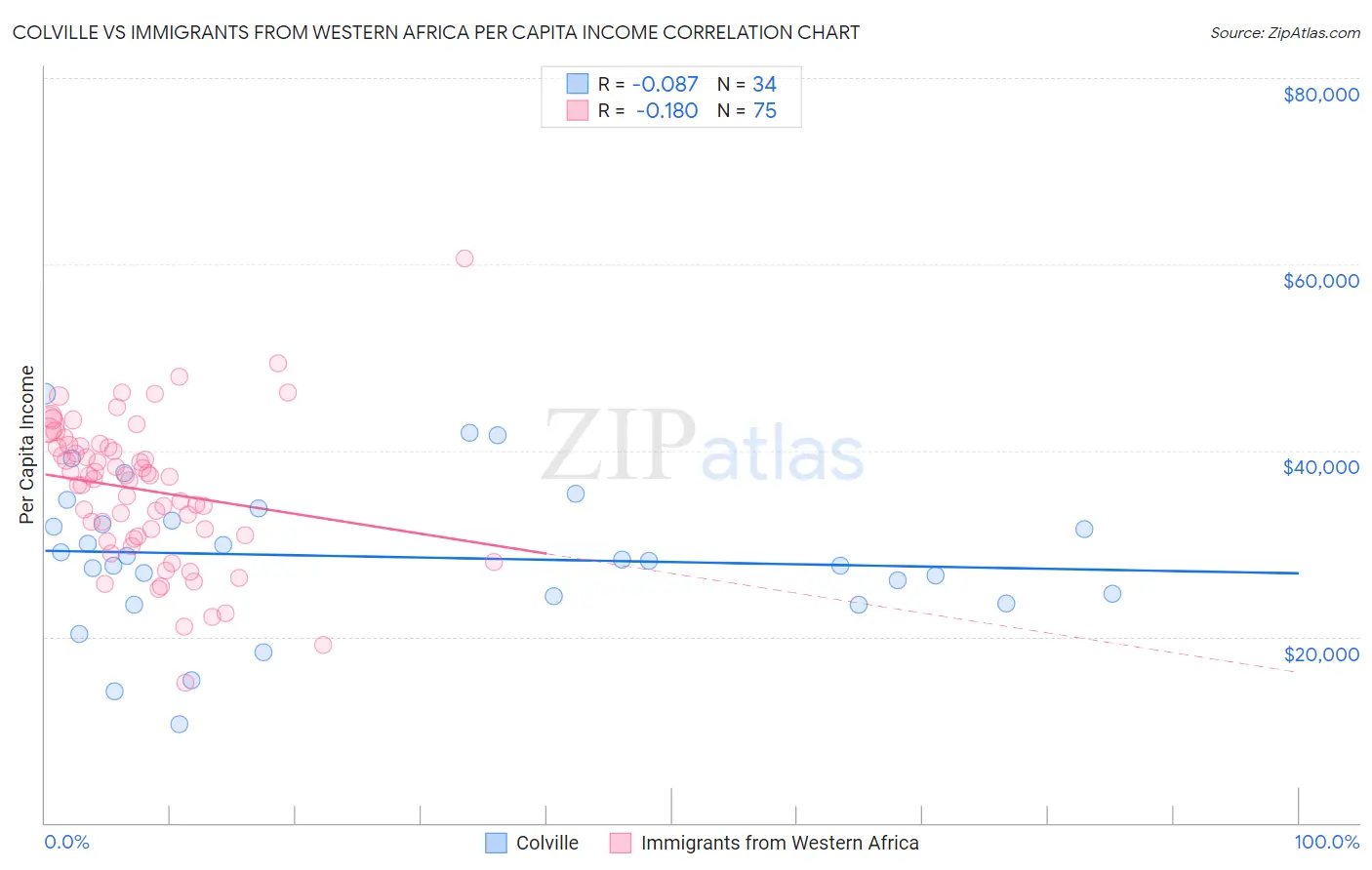 Colville vs Immigrants from Western Africa Per Capita Income