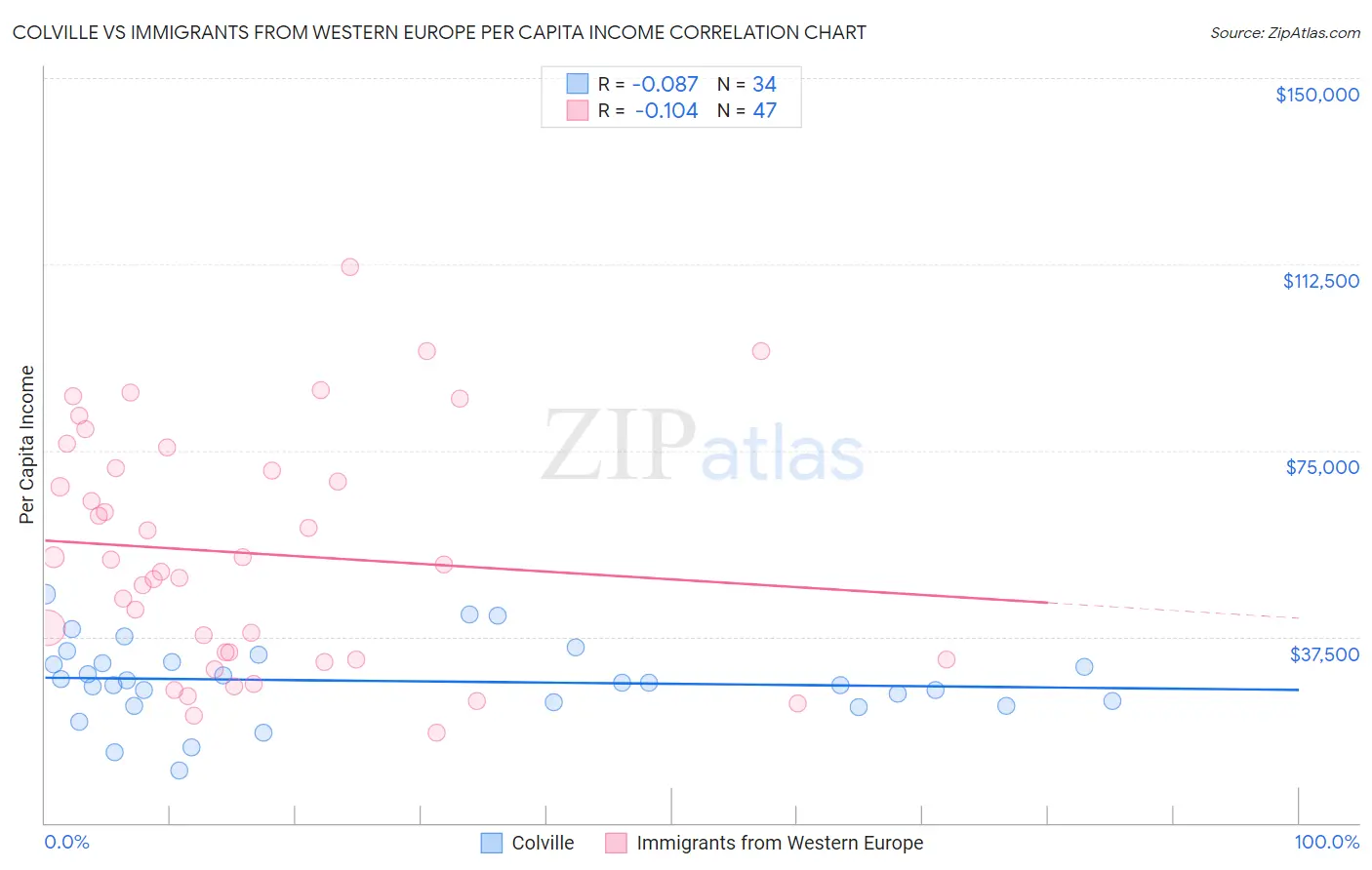 Colville vs Immigrants from Western Europe Per Capita Income