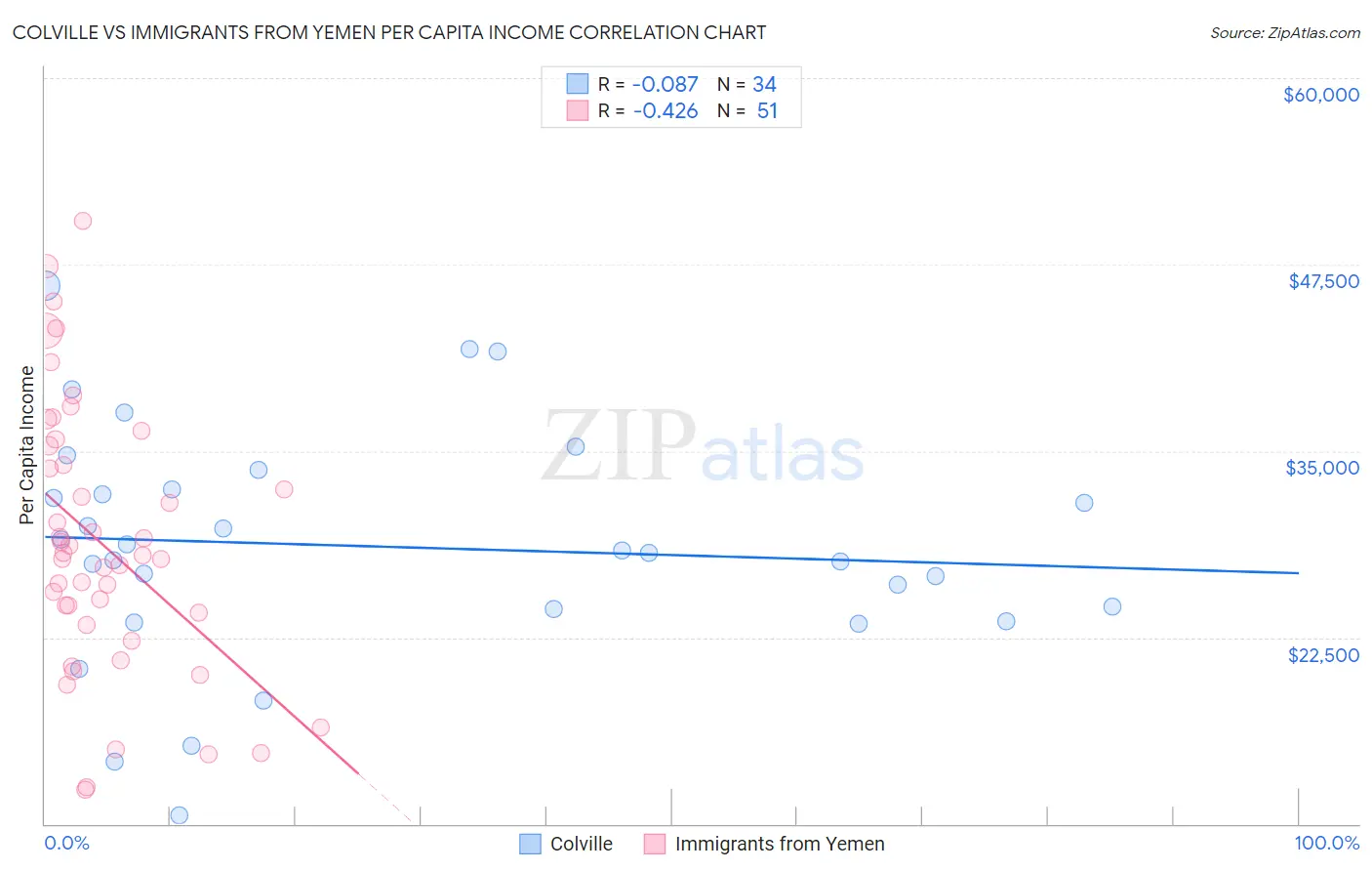 Colville vs Immigrants from Yemen Per Capita Income