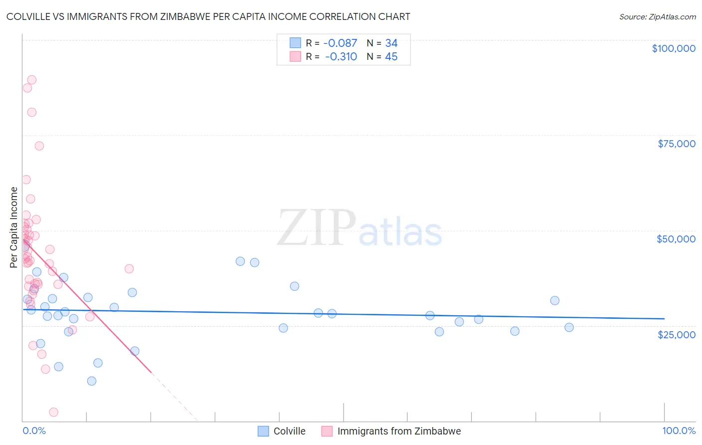 Colville vs Immigrants from Zimbabwe Per Capita Income