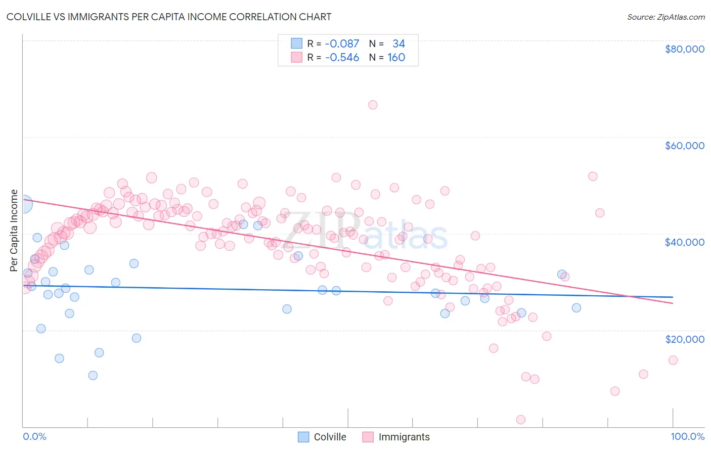 Colville vs Immigrants Per Capita Income