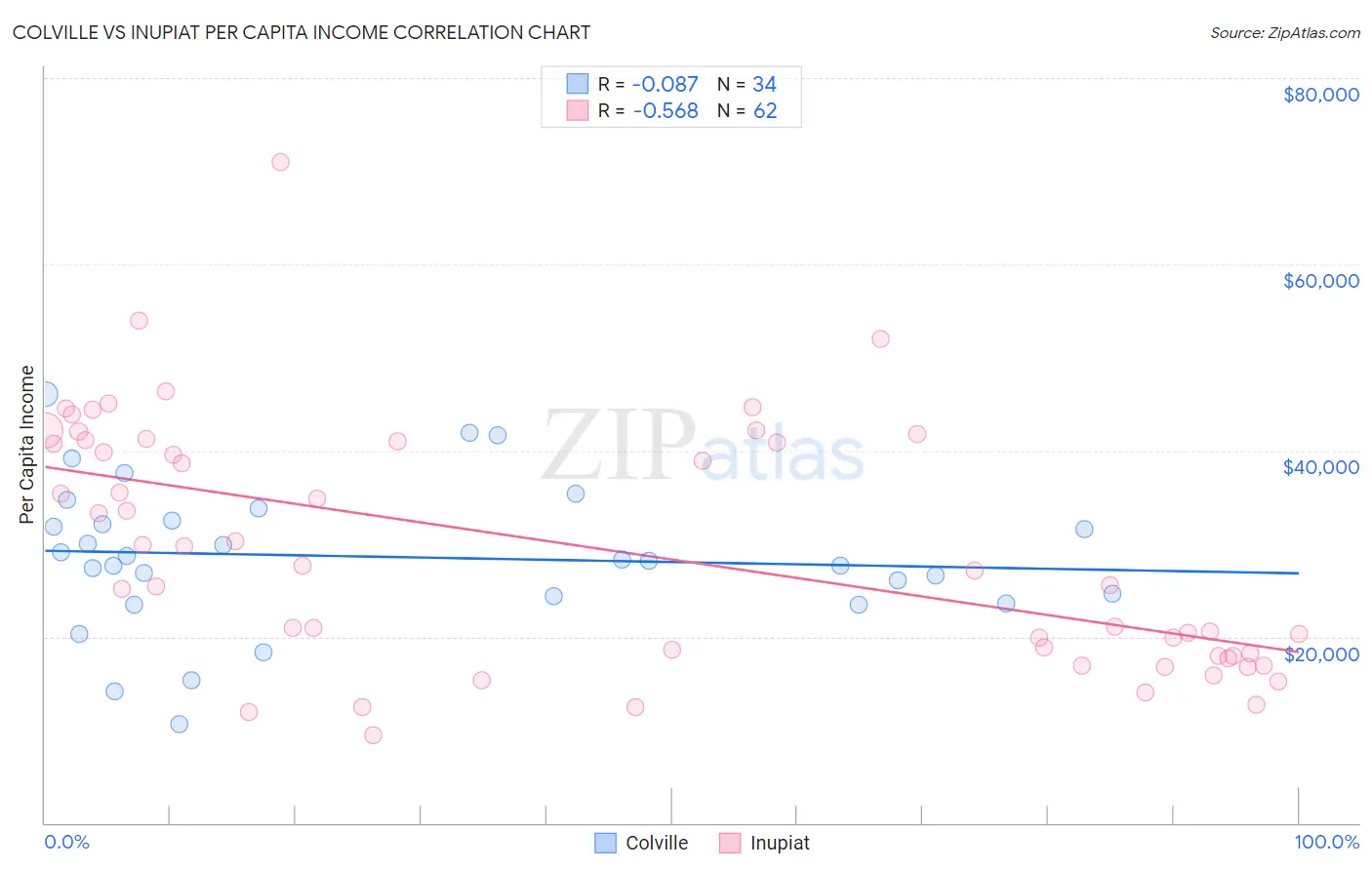 Colville vs Inupiat Per Capita Income