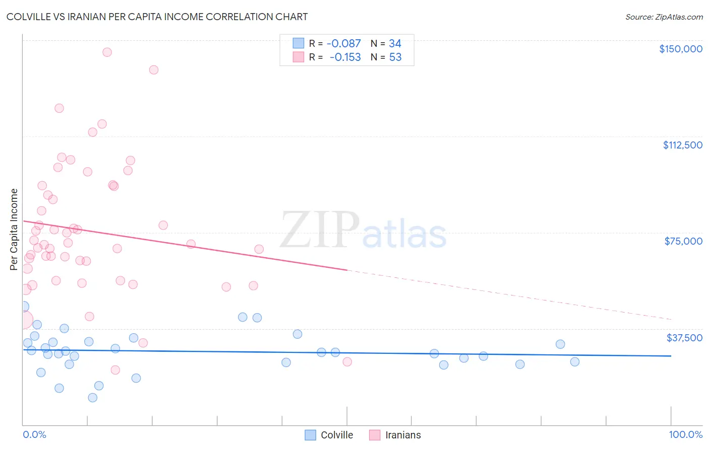 Colville vs Iranian Per Capita Income