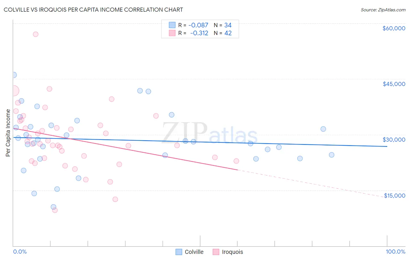 Colville vs Iroquois Per Capita Income