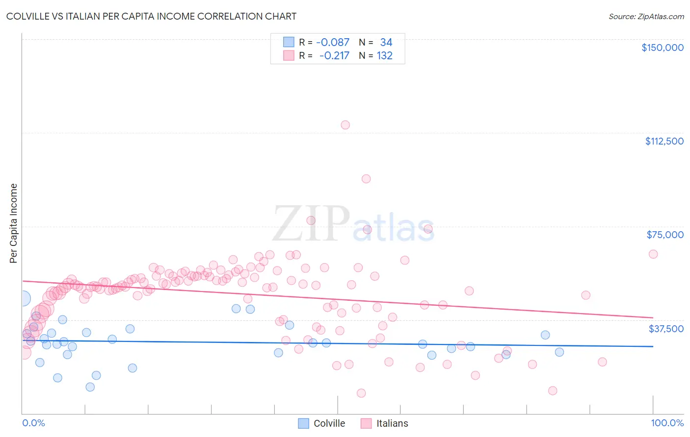 Colville vs Italian Per Capita Income