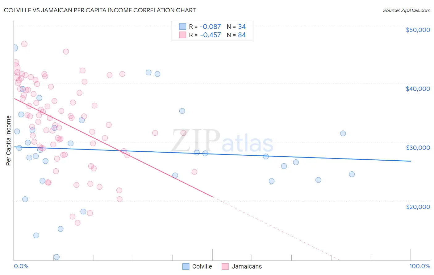 Colville vs Jamaican Per Capita Income