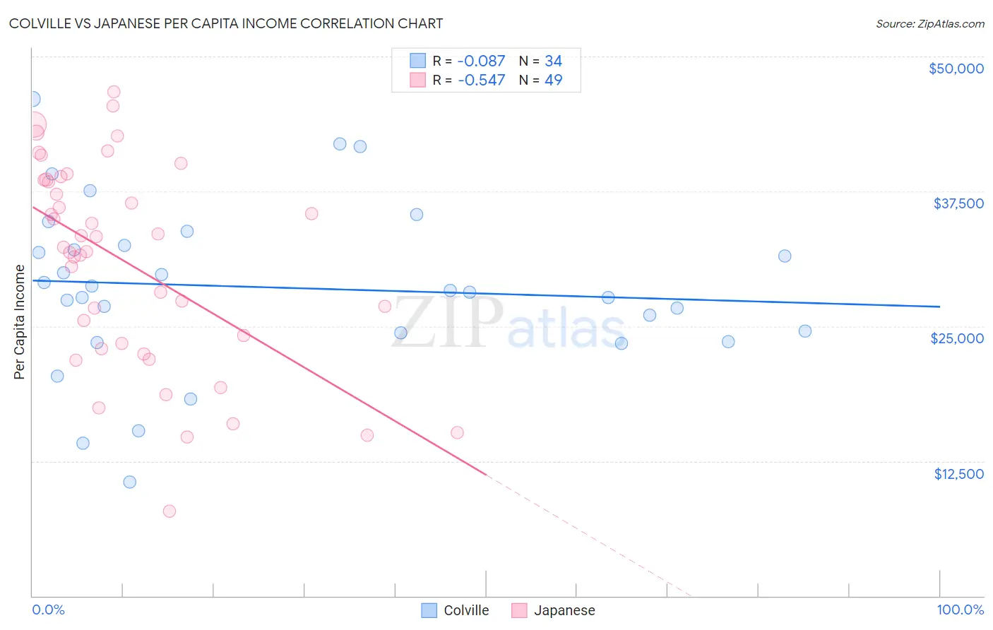 Colville vs Japanese Per Capita Income