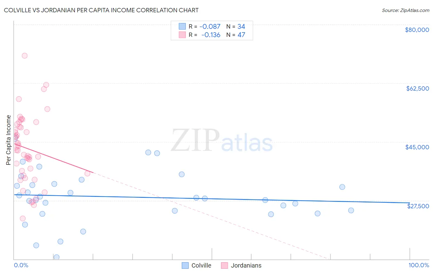 Colville vs Jordanian Per Capita Income