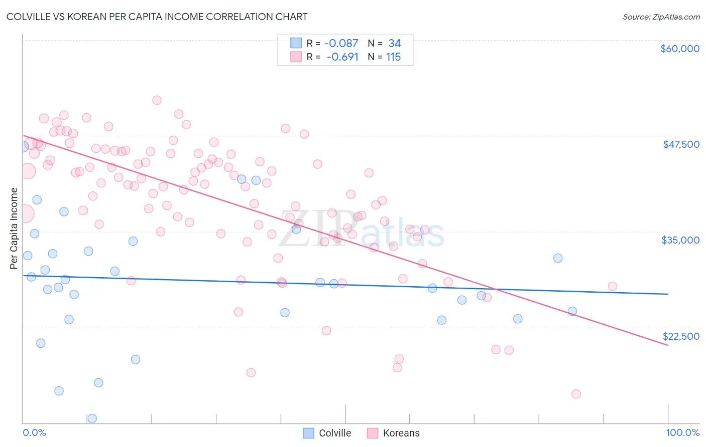 Colville vs Korean Per Capita Income