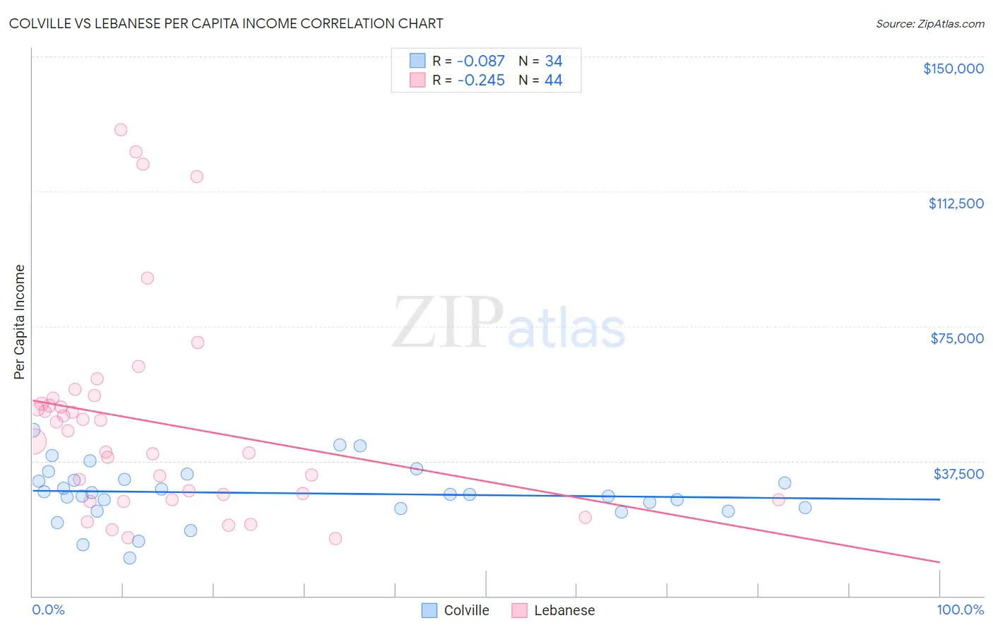 Colville vs Lebanese Per Capita Income