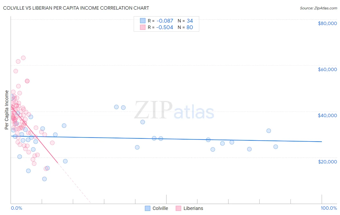 Colville vs Liberian Per Capita Income