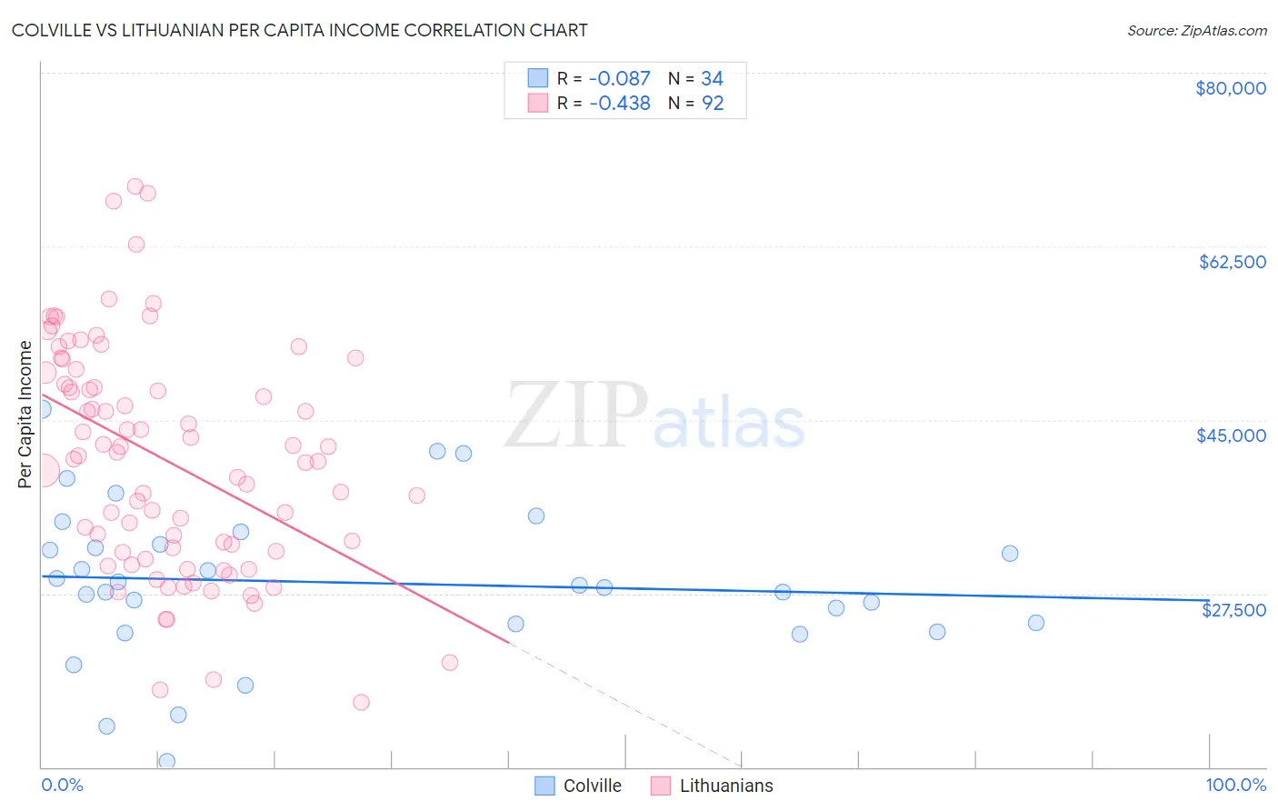 Colville vs Lithuanian Per Capita Income