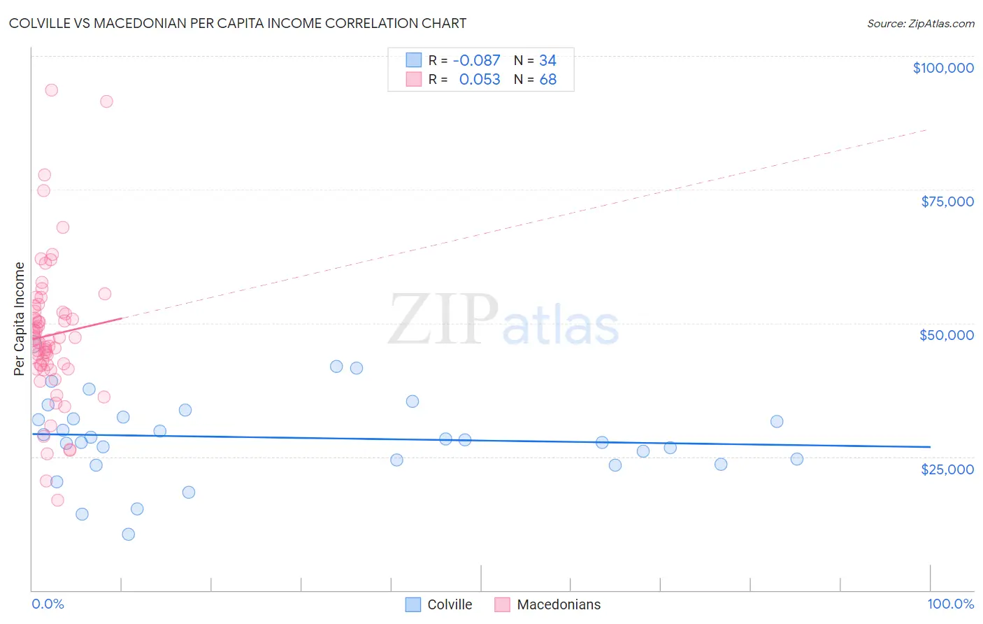 Colville vs Macedonian Per Capita Income
