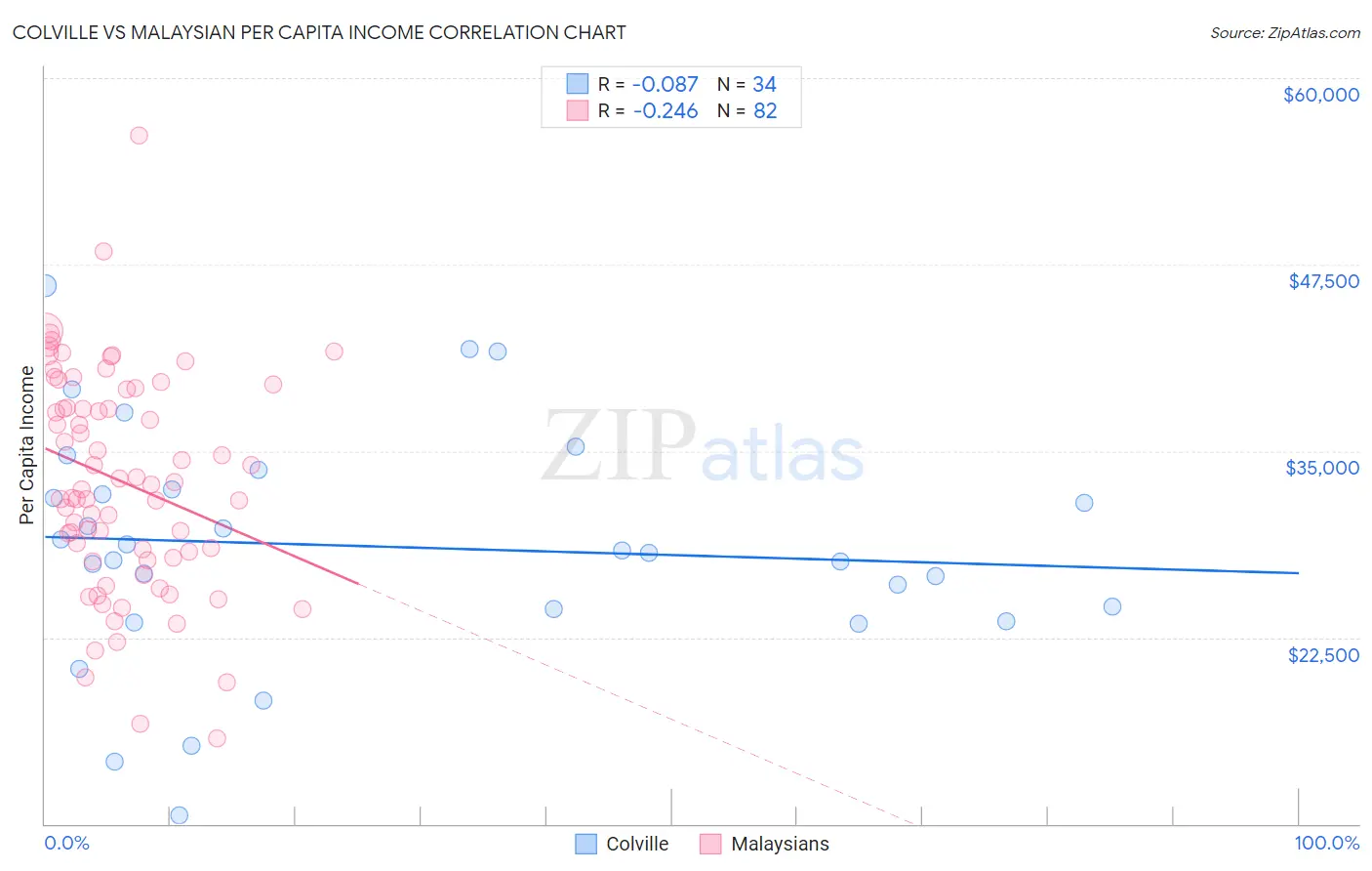 Colville vs Malaysian Per Capita Income