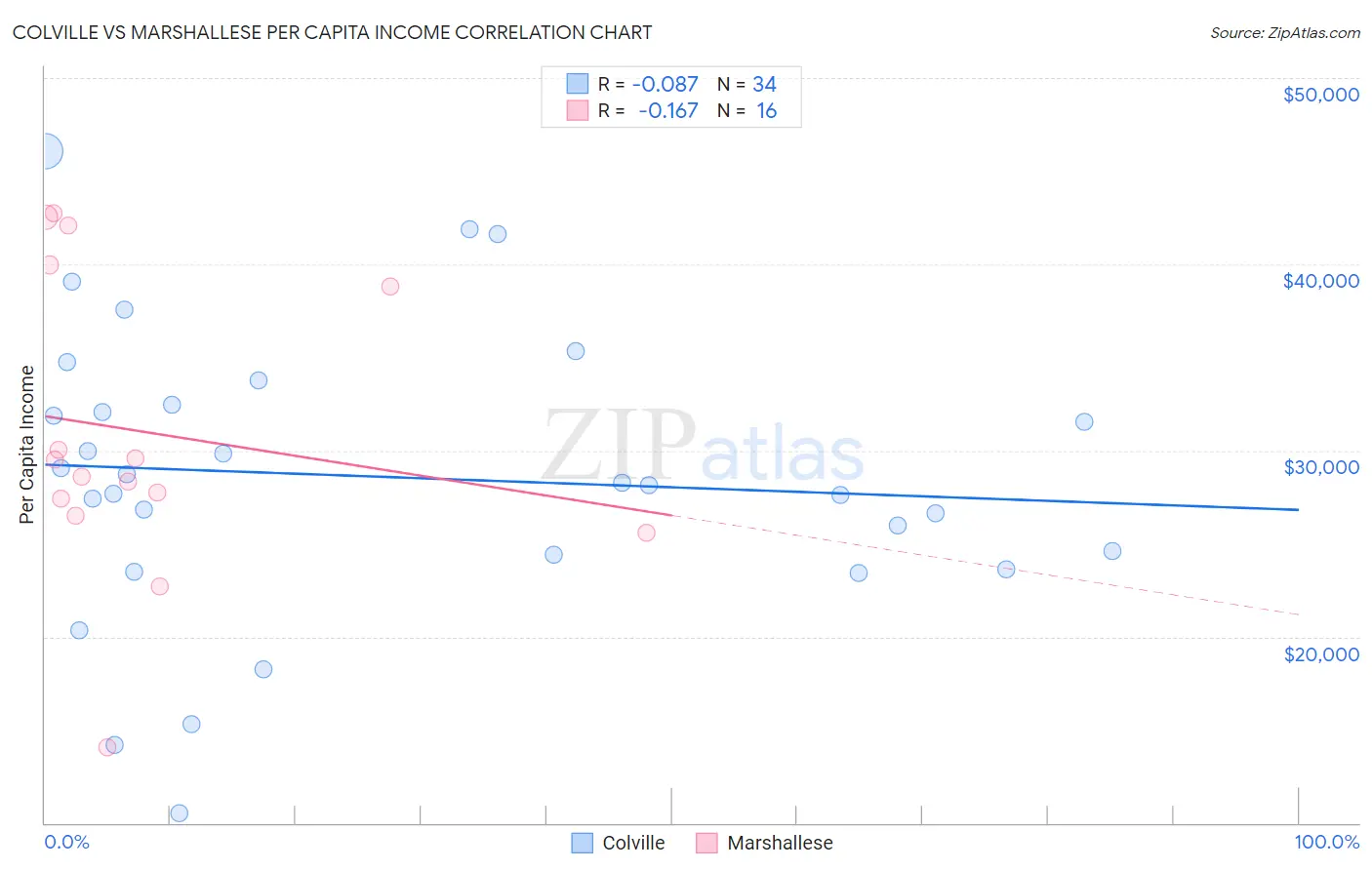 Colville vs Marshallese Per Capita Income