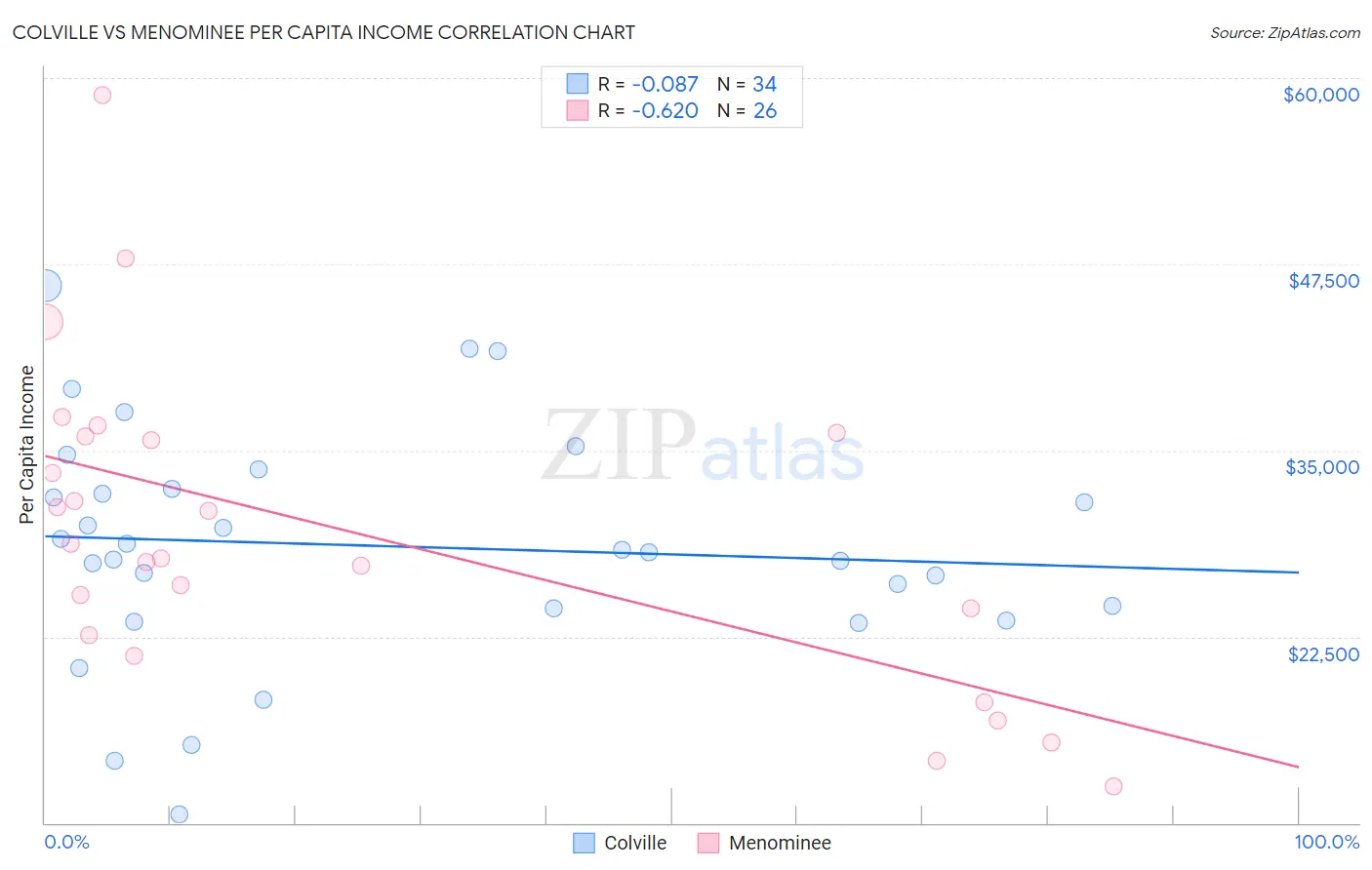 Colville vs Menominee Per Capita Income