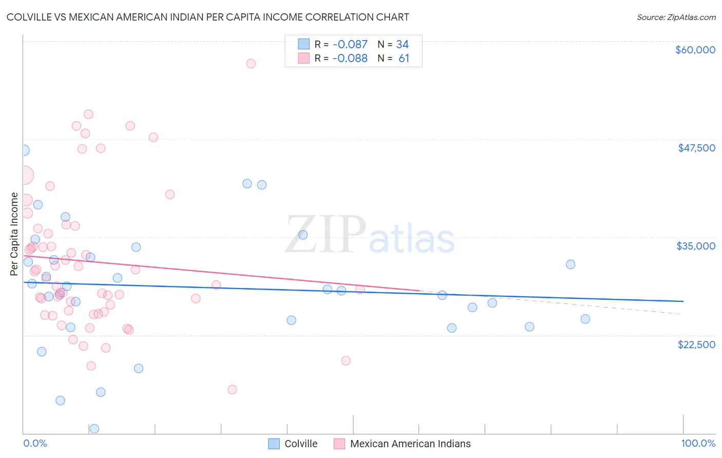 Colville vs Mexican American Indian Per Capita Income