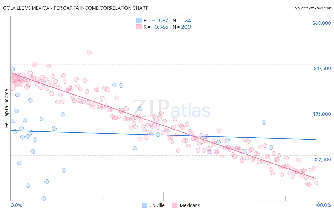 Colville vs Mexican Per Capita Income