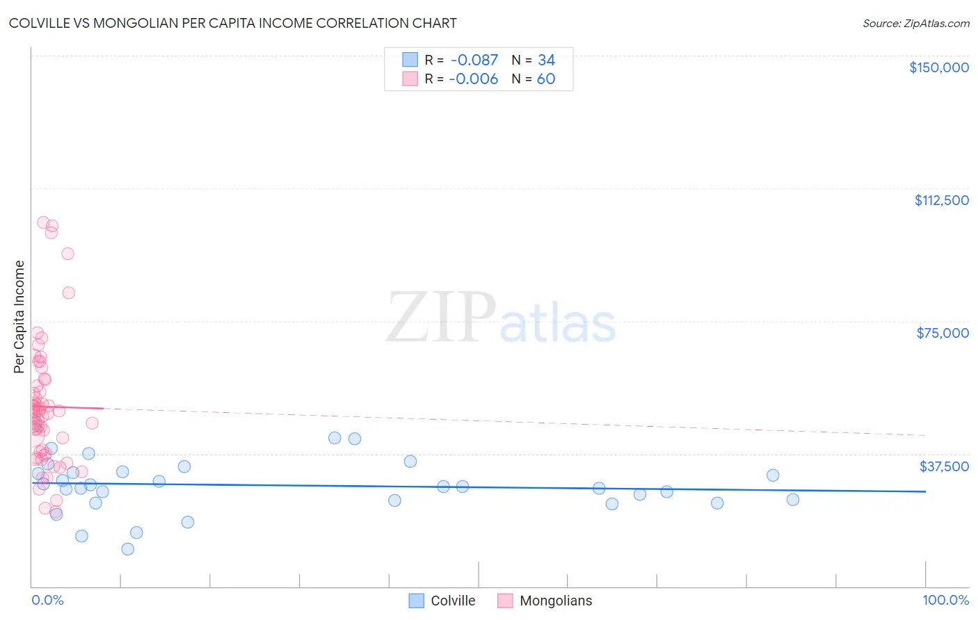 Colville vs Mongolian Per Capita Income