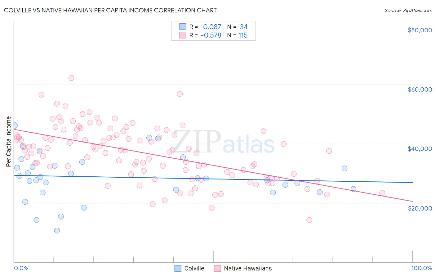 Colville vs Native Hawaiian Per Capita Income